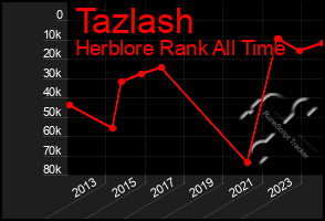 Total Graph of Tazlash