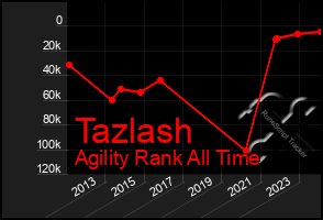 Total Graph of Tazlash