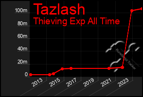 Total Graph of Tazlash