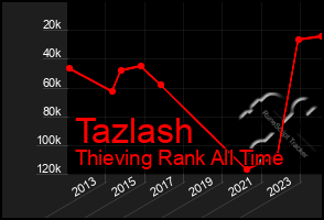 Total Graph of Tazlash