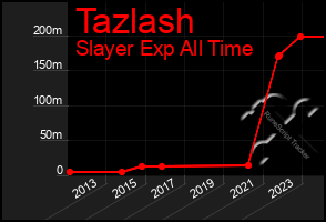 Total Graph of Tazlash