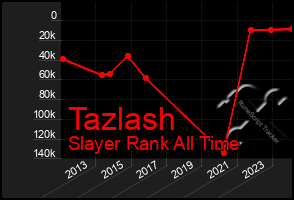 Total Graph of Tazlash