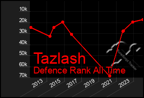 Total Graph of Tazlash