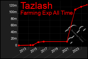 Total Graph of Tazlash