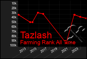 Total Graph of Tazlash