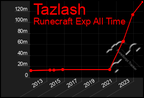 Total Graph of Tazlash