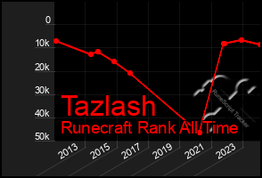 Total Graph of Tazlash