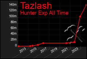 Total Graph of Tazlash