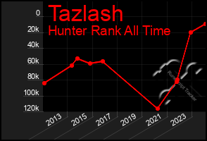 Total Graph of Tazlash