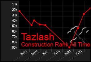 Total Graph of Tazlash