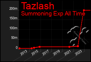 Total Graph of Tazlash