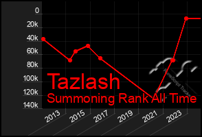 Total Graph of Tazlash