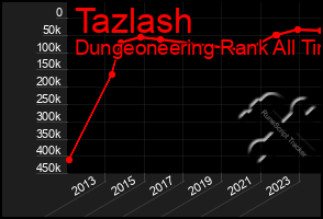 Total Graph of Tazlash