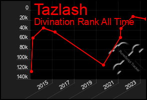 Total Graph of Tazlash