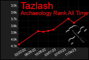 Total Graph of Tazlash