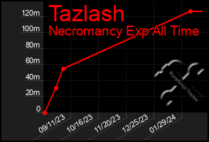 Total Graph of Tazlash