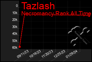 Total Graph of Tazlash