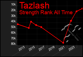 Total Graph of Tazlash