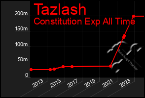 Total Graph of Tazlash