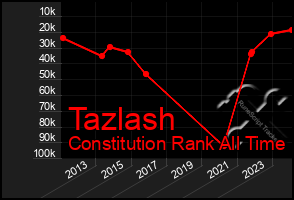 Total Graph of Tazlash