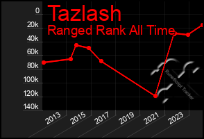 Total Graph of Tazlash