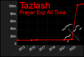 Total Graph of Tazlash