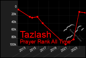 Total Graph of Tazlash