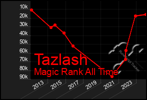 Total Graph of Tazlash