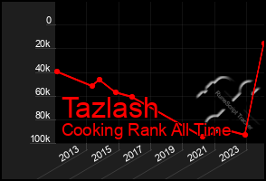 Total Graph of Tazlash