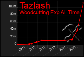 Total Graph of Tazlash