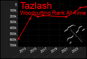 Total Graph of Tazlash