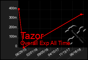 Total Graph of Tazor