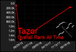 Total Graph of Tazor