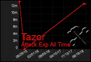 Total Graph of Tazor