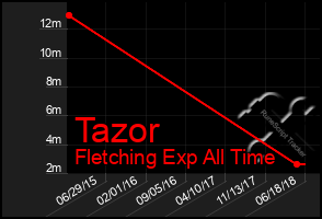 Total Graph of Tazor