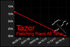 Total Graph of Tazor