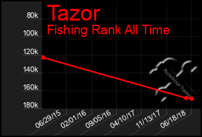 Total Graph of Tazor
