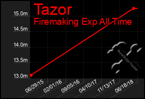 Total Graph of Tazor