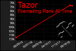 Total Graph of Tazor