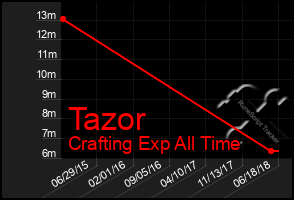 Total Graph of Tazor