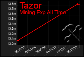Total Graph of Tazor