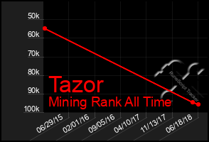 Total Graph of Tazor