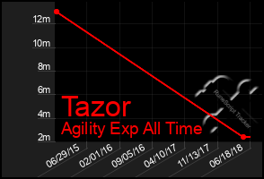Total Graph of Tazor