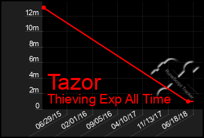 Total Graph of Tazor