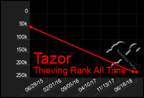 Total Graph of Tazor