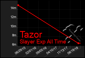 Total Graph of Tazor