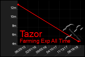 Total Graph of Tazor
