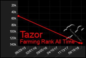 Total Graph of Tazor
