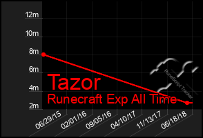 Total Graph of Tazor