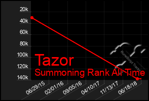 Total Graph of Tazor
